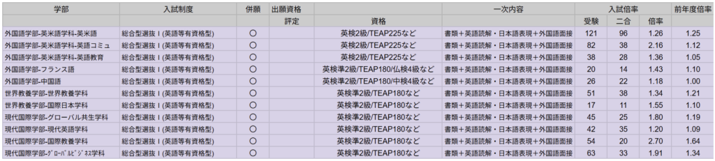 名古屋外国語大学の総合型選抜Ⅰの出願資格と受験倍率を表す表。