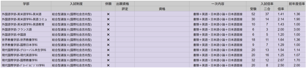 名古屋外国語大学の総合型選抜Ⅱの出願資格と受験倍率を表す表。
