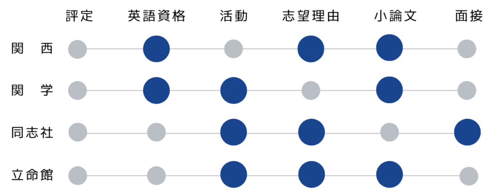 関関同立４大学の総合型選抜での評価軸の異なりを示すイラスト