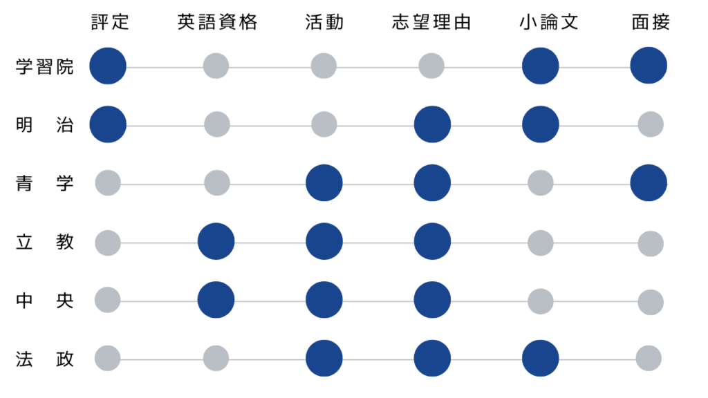 GMARCHの総合型選抜で評価軸の異なりを示すイラスト