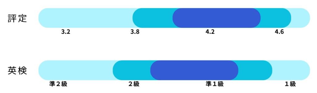 総合型選抜におけるGMARCH受験者の、評定や英検の取得状況を示したイラスト