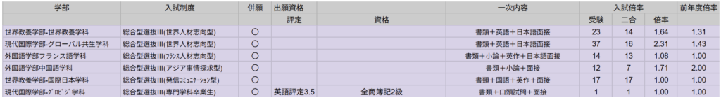 名古屋外国語大学の総合型選抜Ⅲの出願資格と受験倍率を表す表。