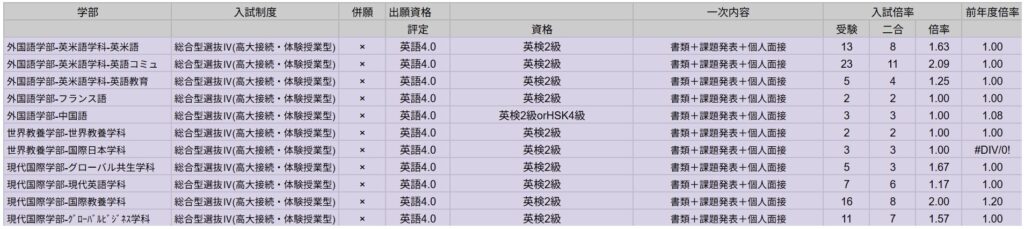 名古屋外国語大学の総合型選抜Ⅳの出願資格と受験倍率を表す表。