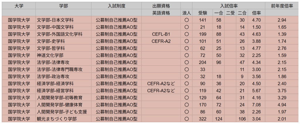 國學院大学総合型選抜公募制自己推薦AO型の受験者数と入試倍率の水の図