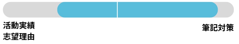 立命館アジア太平洋大学(APU)の総合型選抜、総合評価方式探求型の対策重要度のイラスト