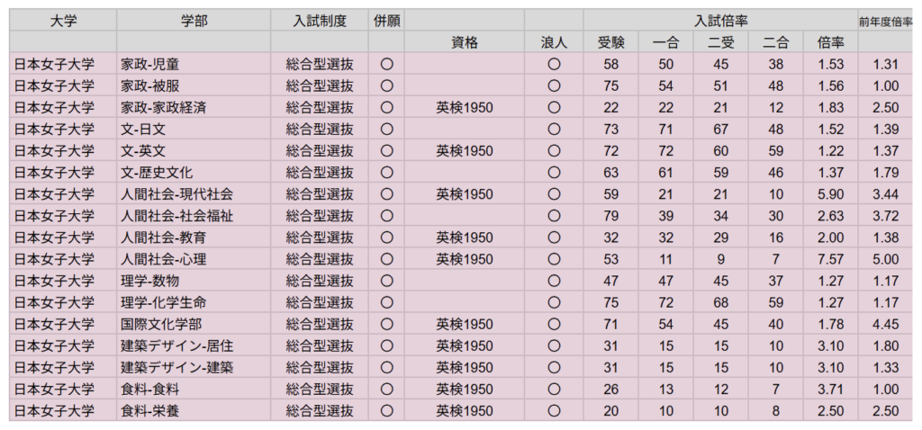 日本女子大学の総合型選抜における、各学部学科の出願資格と入試倍率の表
