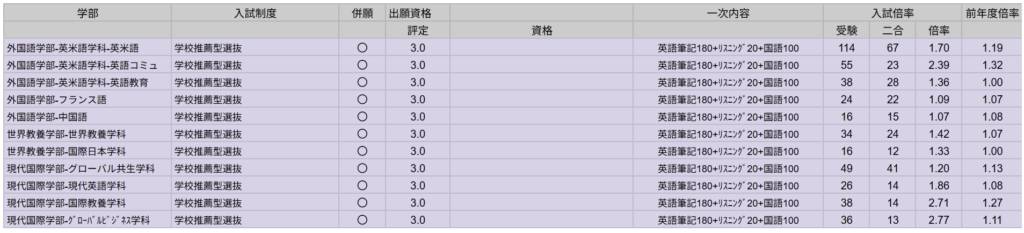 名古屋外国語大学の学校推薦型選抜の出願資格と受験倍率を表す表。