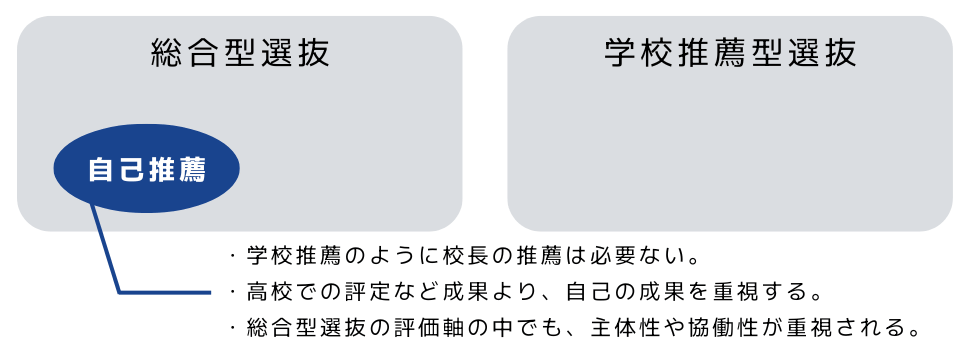 自己推薦と、総合型選抜や学校推薦型選抜の違いを表す図。