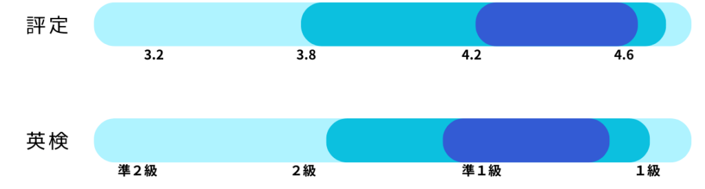総合型選抜における早慶上智ICU受験者の、評定や英検取得状況のイラスト