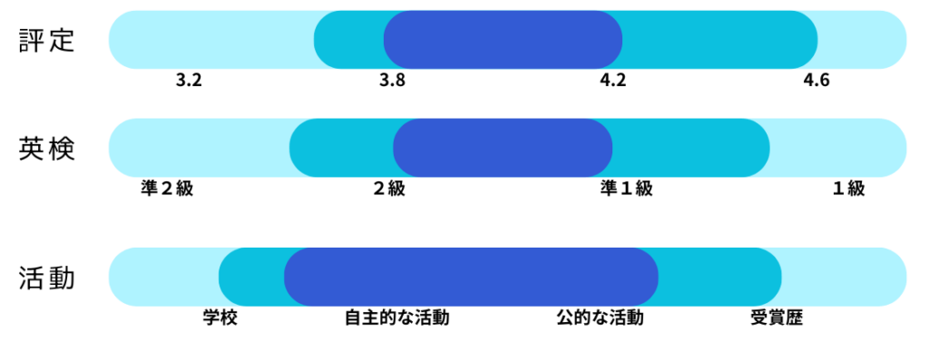 関関同立の総合型選抜を目指す受験者の、評定・英検・活動実績を説明するイラスト
