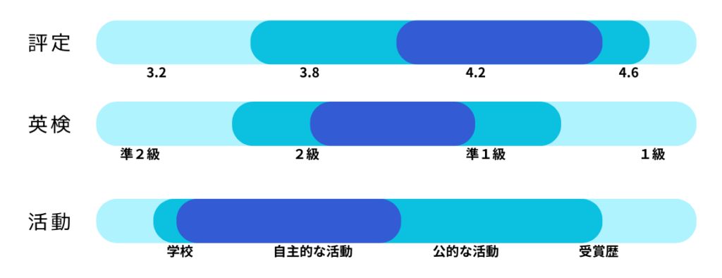 九州の大学を総合型選抜で目指す受験者の、評定・英検・活動実績を説明するイラスト