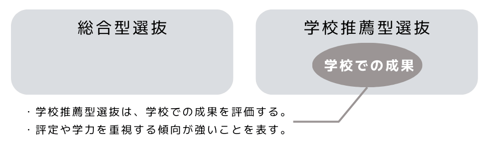 学校推薦型選抜と総合型選抜の違いを示す図
