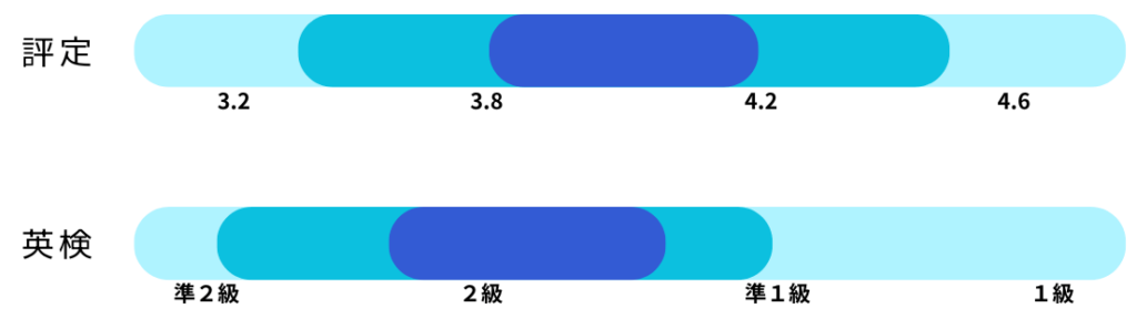 総合型選抜における成成明学獨國武受験者の、評定や英検の取得状況を示したイラスト