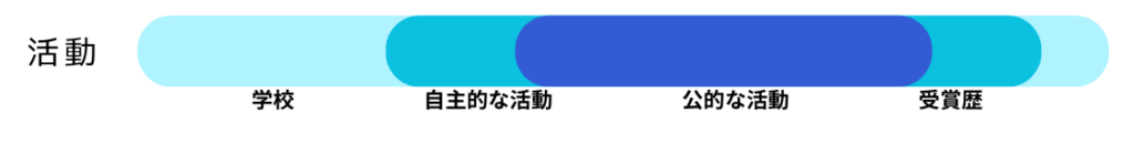 総合型選抜におけるGMARCH受験者の、活動実績の取り組み状況を示したイラスト