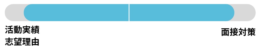 立命館アジア太平洋大学(APU)の総合型選抜、活動アピール方式の対策重要度のイラスト