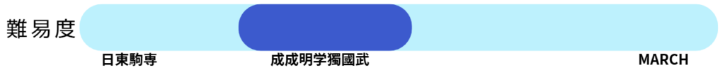 総合型選抜における成成明学獨國武の、MARCHや日東駒専都の難易度を比較したイラスト