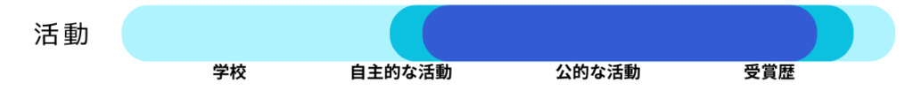 総合型選抜における早慶上智ICU受験者の、活動実績取り組み状況のイラスト