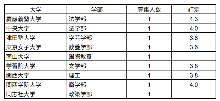 指定校推薦(公募制学校推薦型選抜 指定校制)の評定を表したグラフ。
