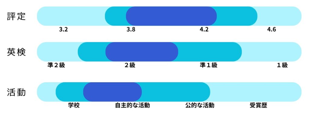 総合型選抜における愛知の私立大学(南山、愛知、名城、中京)、などの難易度を比較したイラスト