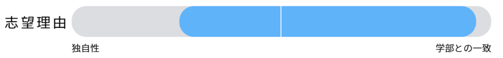 立命館大学の総合型選抜(ao入試)における志望理由書で重視されることを示した図。