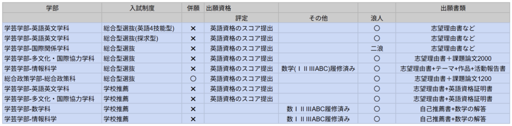 津田塾大学の総合型選抜と学校推薦型選抜の出願資格に関する表。
