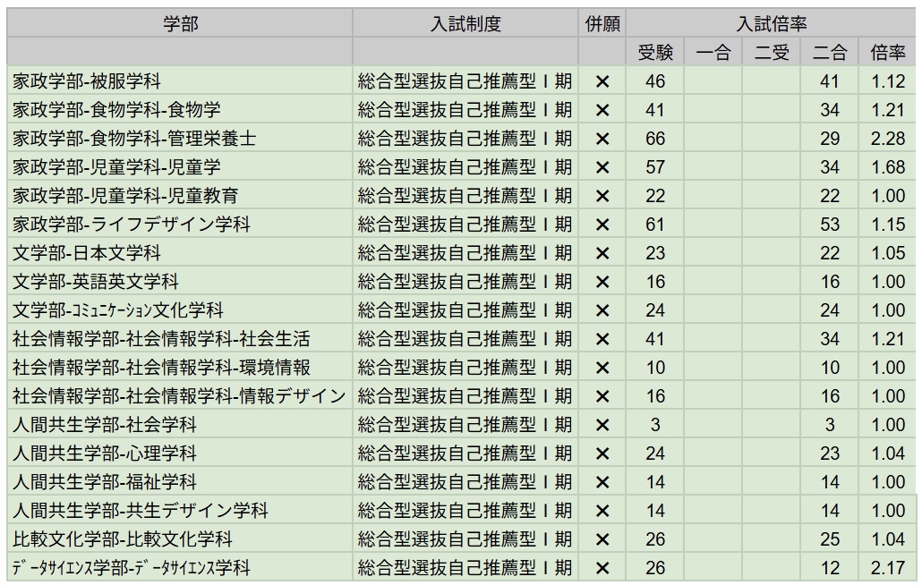 大妻女子大学総合型選抜自己推薦型Ⅰ期の入試倍率
