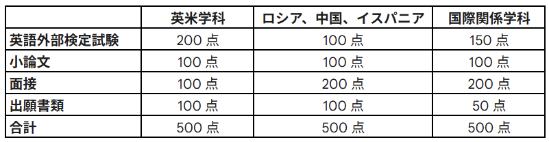 神戸市外国語大学の配点を表した表