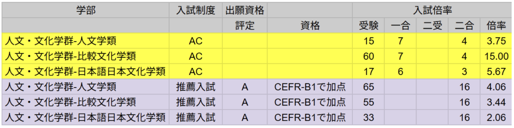 筑波大学のアドミッションセンター入試(AC入試)と推薦入試の入試制度と倍率比較。