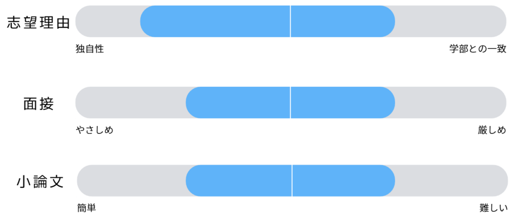 関西大学の総合型選抜(AO入試)における、志望理由書、面接、小論文等の難易度や重要性を表した図。