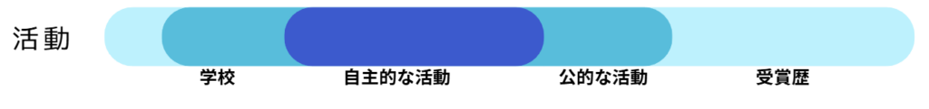 神奈川大学総合型選抜における、評価される活動を示したイラスト。