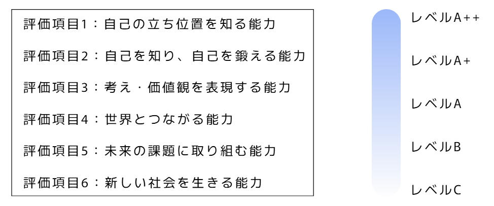 金沢大学KUGS特別入試(総合型選抜)におけるレポート課題の評価を示した図。