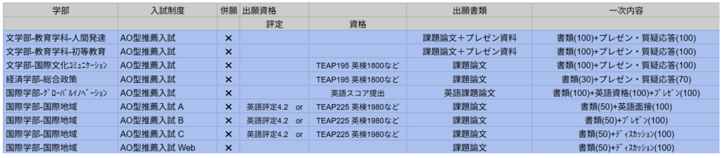 東洋大学の総合型選抜AO型推薦入試における、提出書類と試験の配点を示す表。