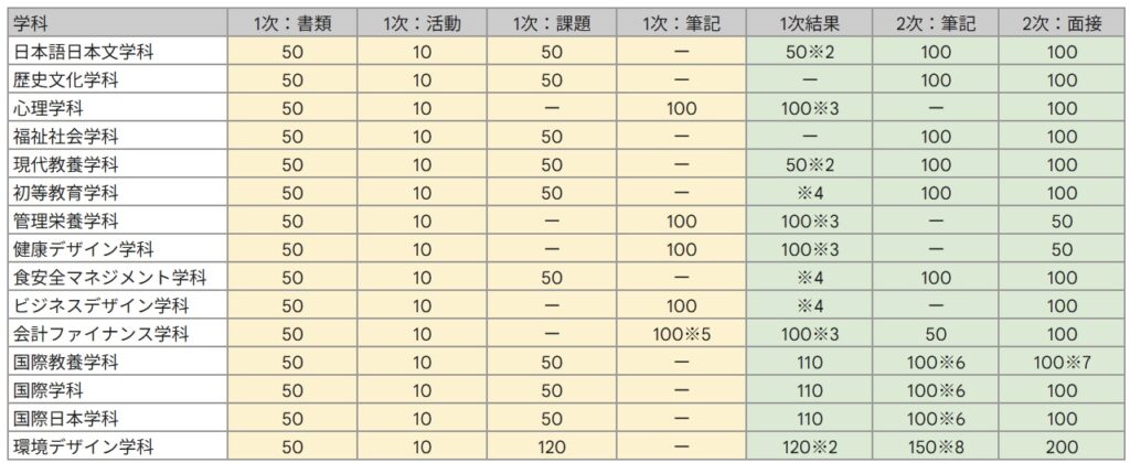 昭和女子大学総合型選抜の配点