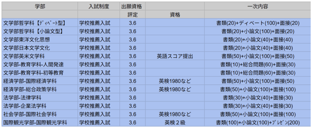 東洋大学の学校推薦入試における、提出書類と試験の配点を示す表。