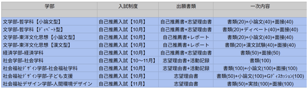 東洋大学の総合型選抜自己推薦入試における、提出書類と試験の配点を示す表。