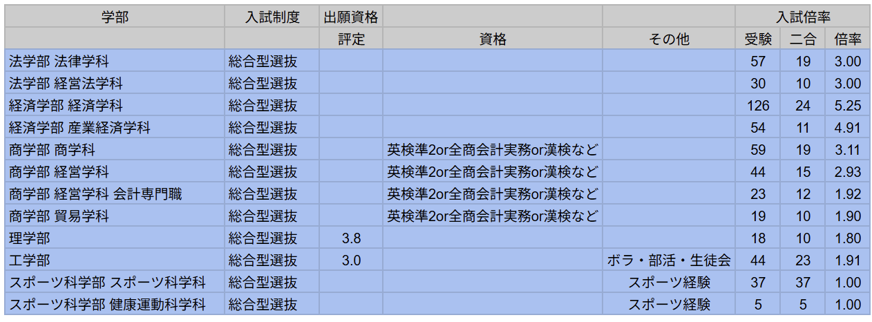 福岡大学の総合型選抜における入試倍率を示す図表