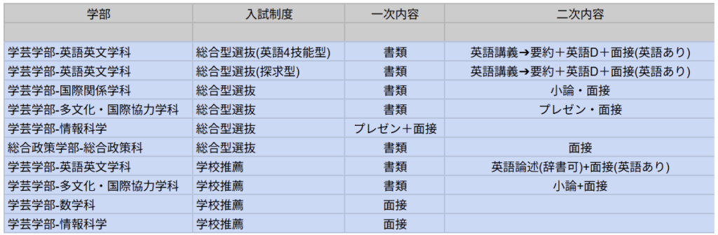 津田塾大学の総合型選抜と学校推薦型選抜の試験内容に関する表。