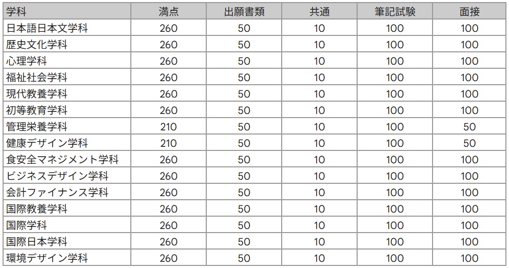 昭和女子大学公募推薦の配点