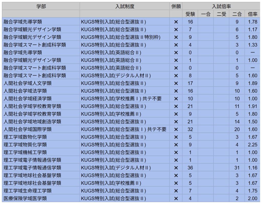 金沢大学KUGS特別入試(総合型選抜)における入試倍率を示す表。