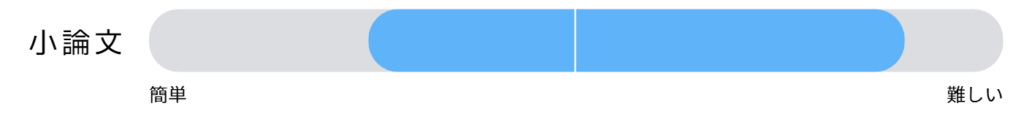 立命館大学の総合型選抜(ao入試)における小論文の難易度示した図。