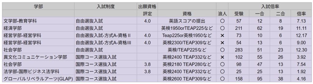 立教大学の自由選抜入試や国際コース選抜といった総合型選抜の、入試倍率や出願資格に関する表。