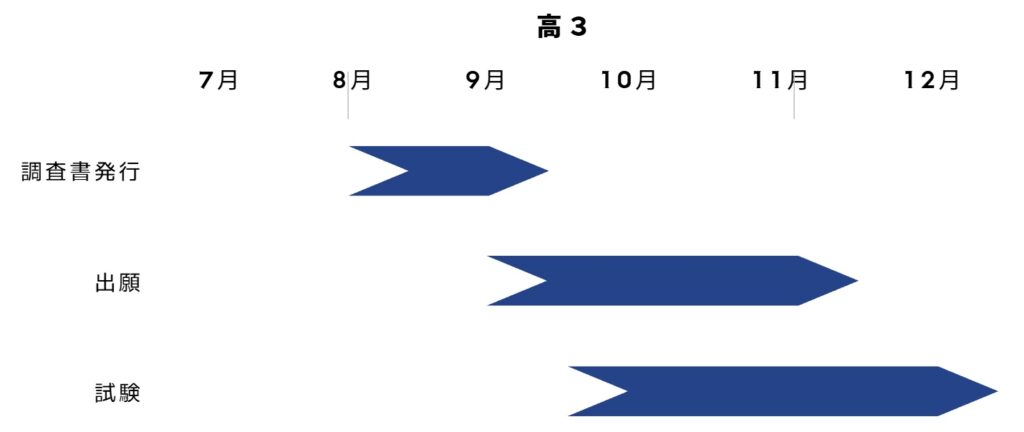 総合型選抜の一般的なスケジュールを表す図