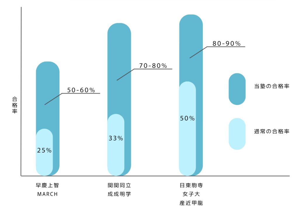 総合型選抜における一般の受験生と塾に通っている受験生の、合格率の比較を表した図